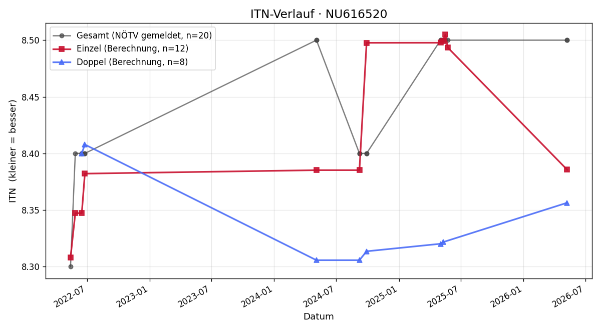 ITN-Verlauf Marcus Stark