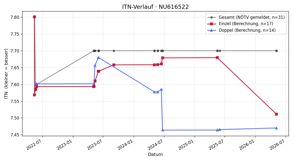 ITN-Verlauf Johannes Krippel