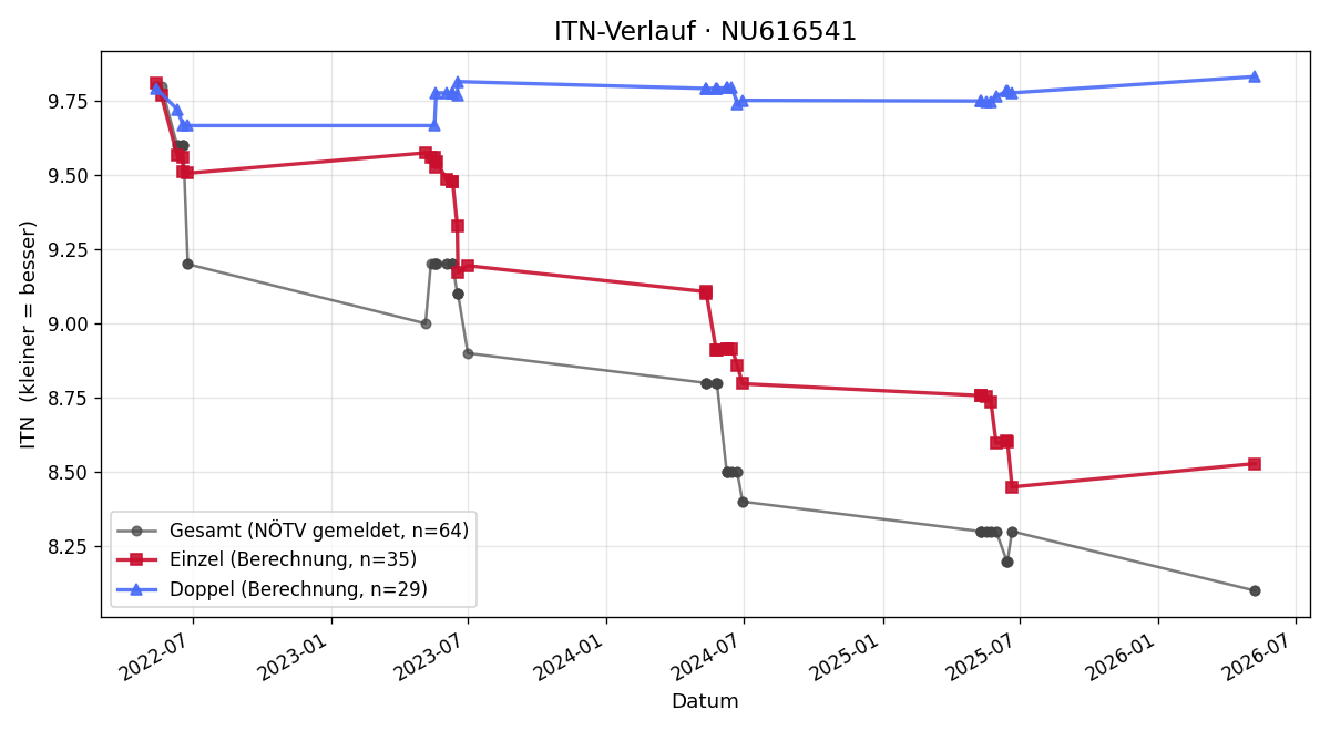 ITN-Verlauf Nora Kynsburg