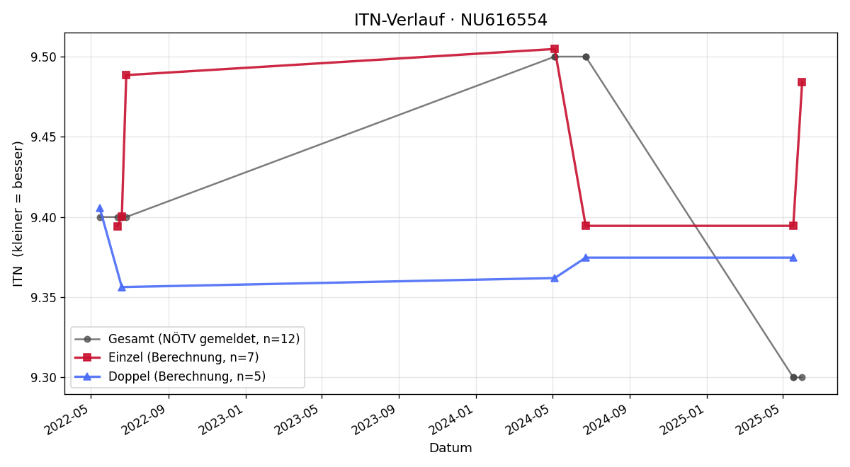 ITN-Verlauf Johann Handler
