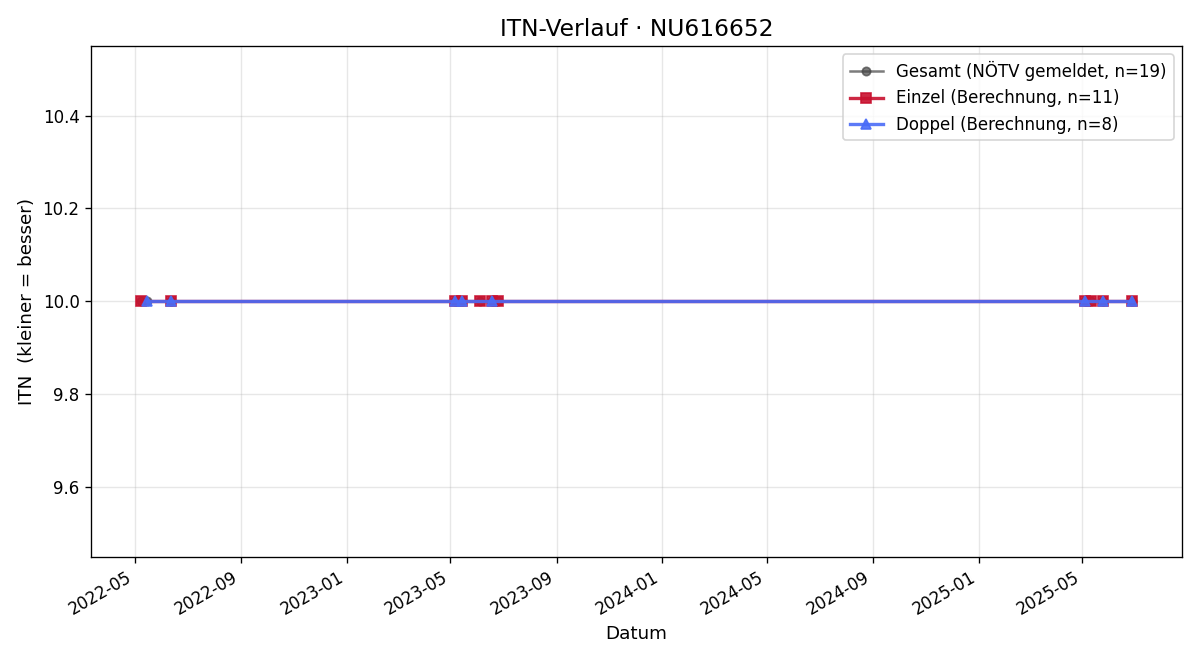 ITN-Verlauf Robert Weitzer
