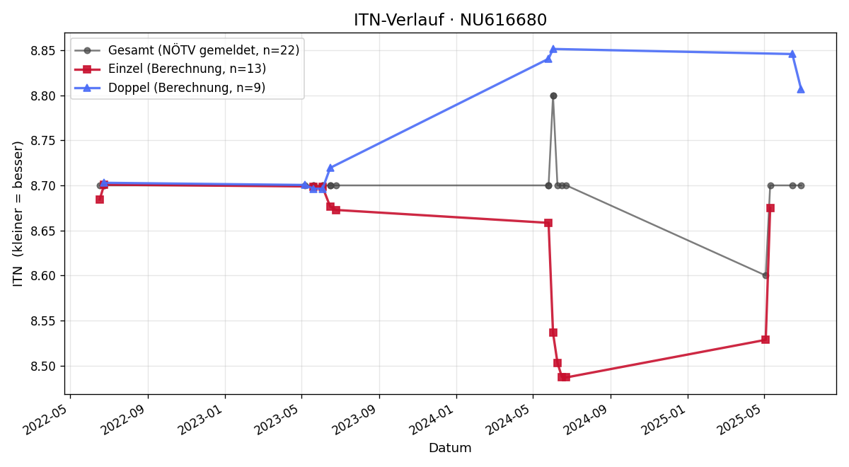 ITN-Verlauf Peter Reisinger