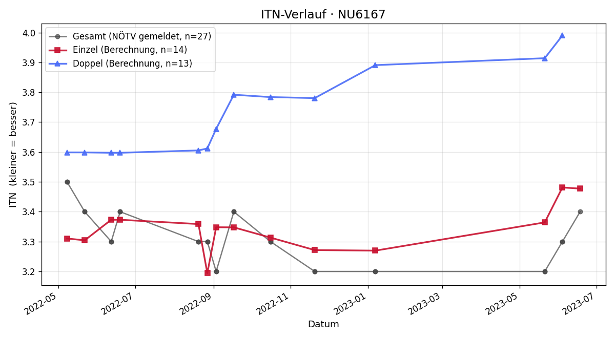 ITN-Verlauf Christopher Machinski