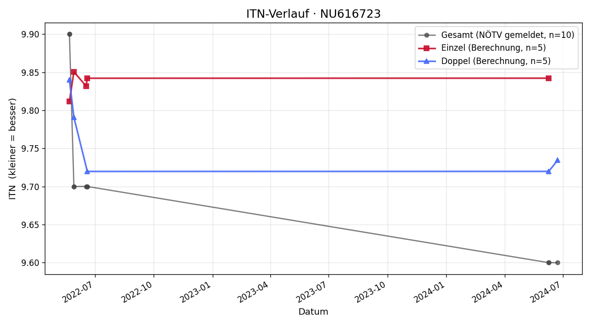 ITN-Verlauf Philip Ebner