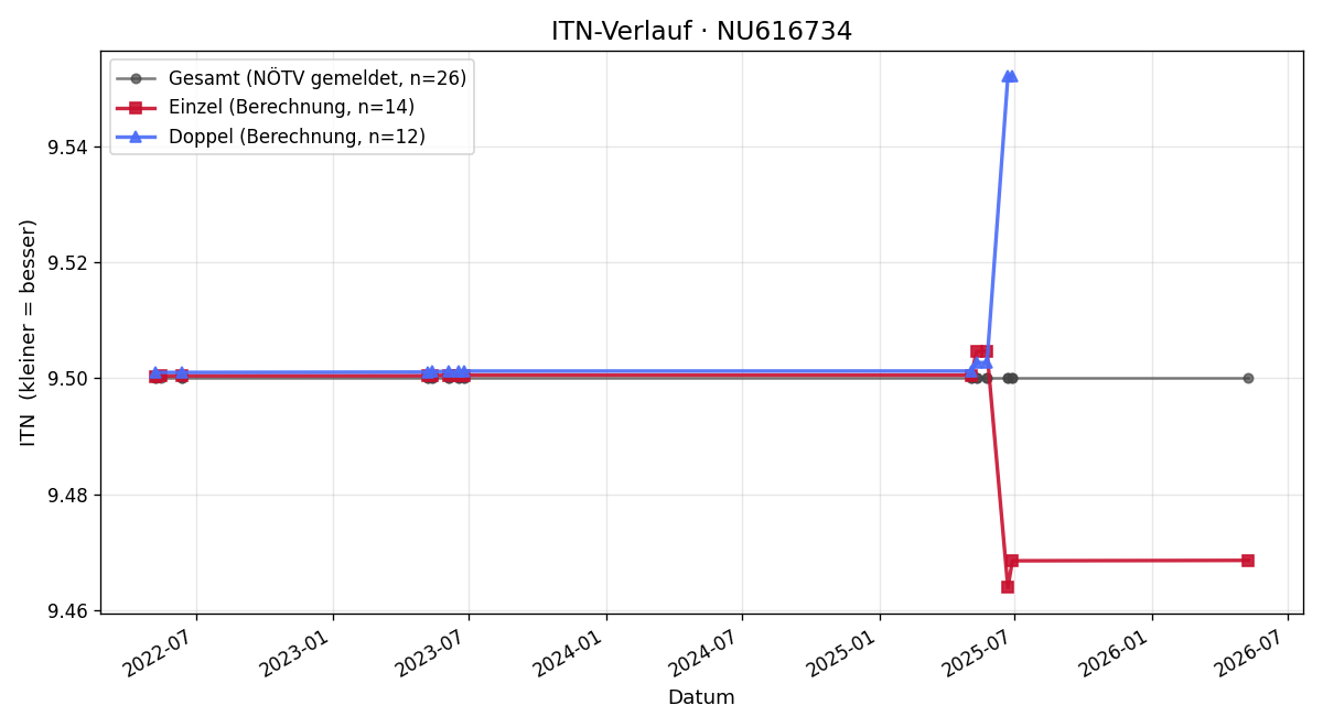 ITN-Verlauf Michael Pusswald