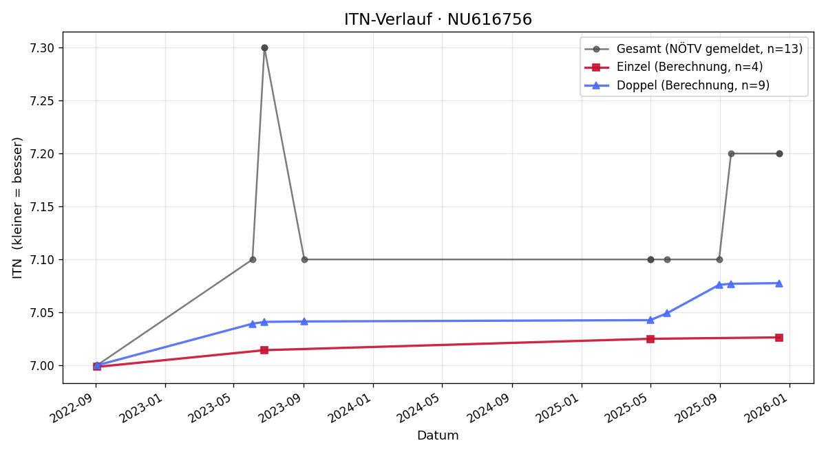 ITN-Verlauf Georg Schmertzing