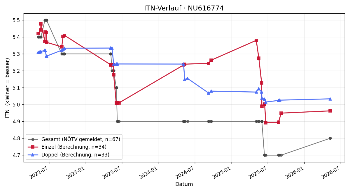 ITN-Verlauf Thomas Toth