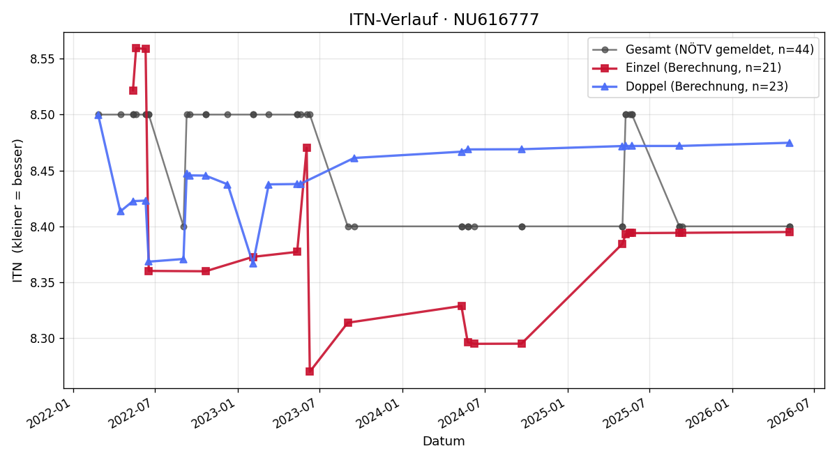 ITN-Verlauf Roland Horvath