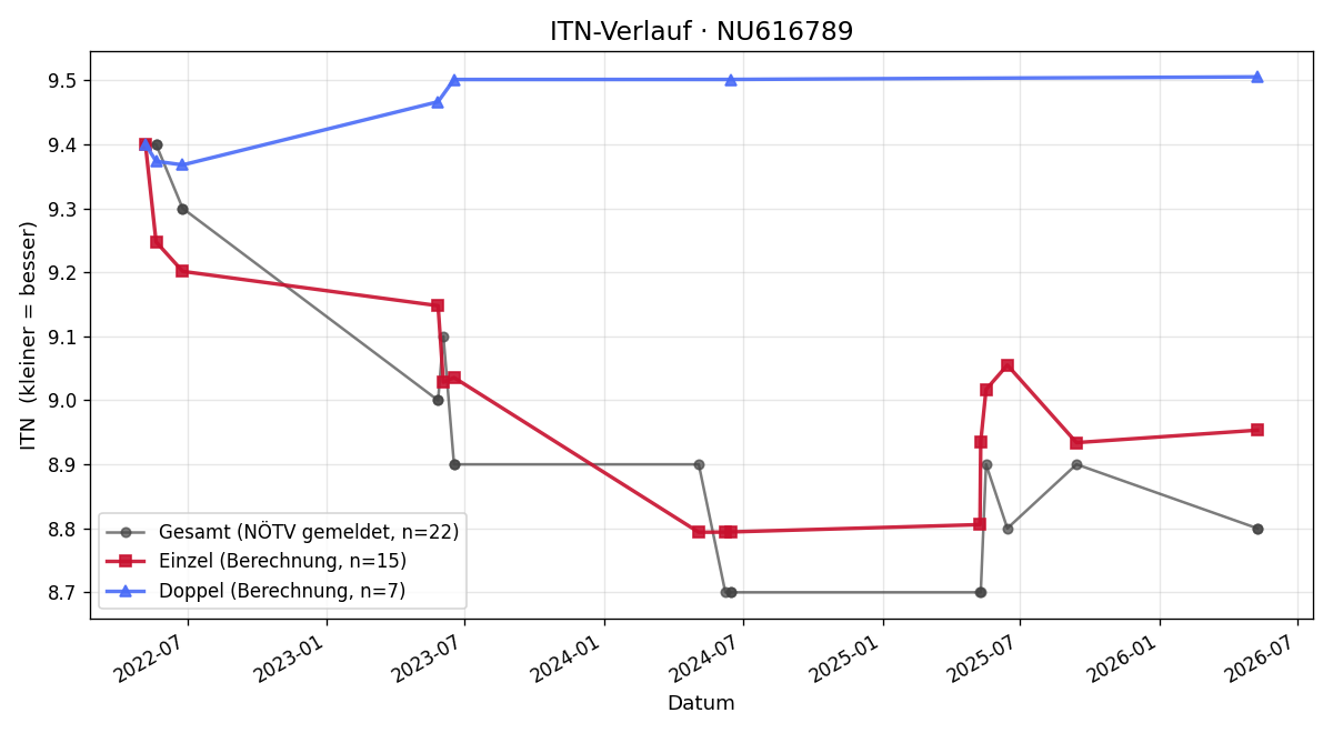 ITN-Verlauf Tünde Lörincz-Nejes