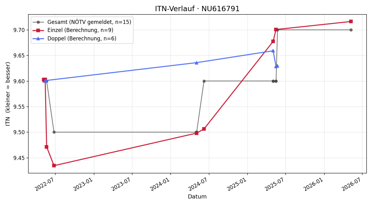 ITN-Verlauf Eszter Banos