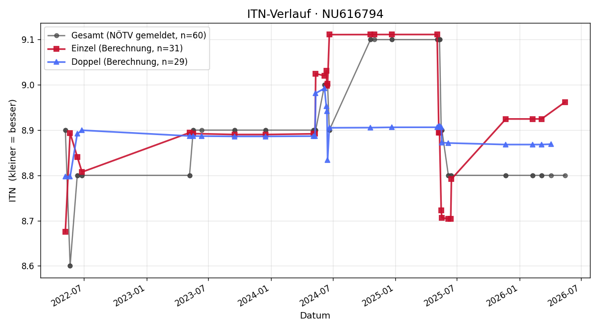 ITN-Verlauf Karl Nejes