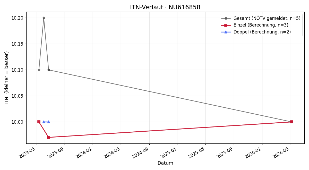 ITN-Verlauf Selina Rohrmüller