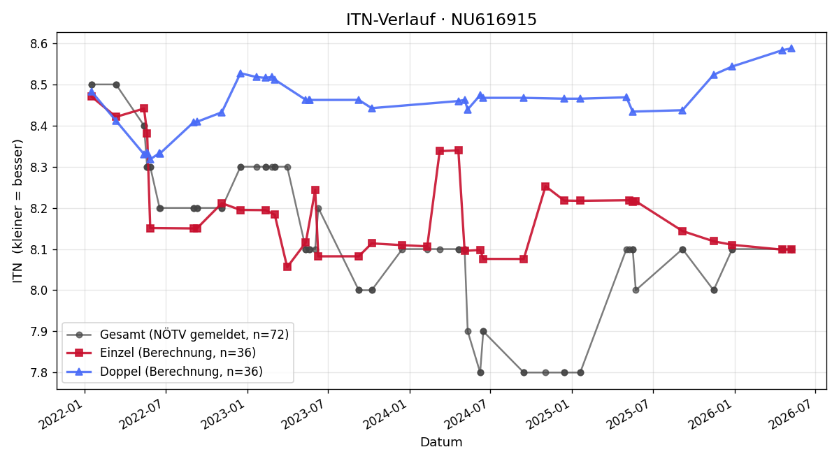 ITN-Verlauf Martin Frast