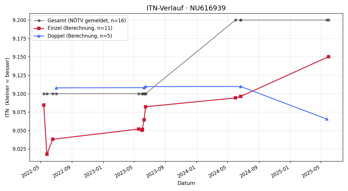 ITN-Verlauf Katarina Chovancakova