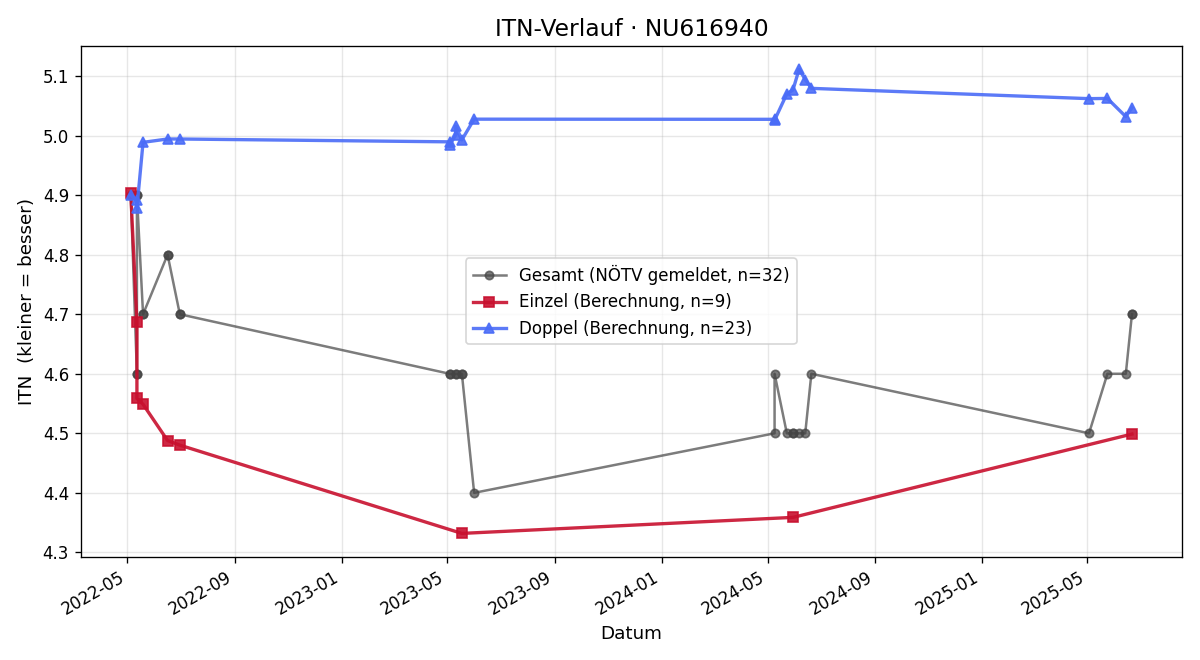 ITN-Verlauf Jaroslav Kratochvil