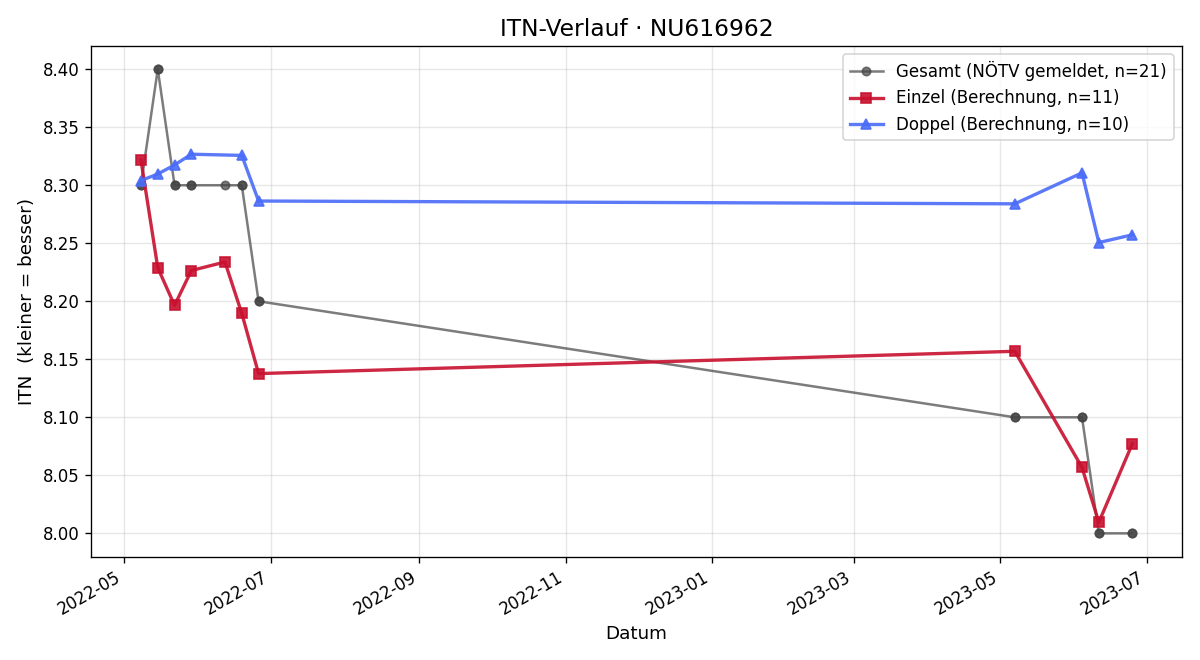 ITN-Verlauf Michael Fürst