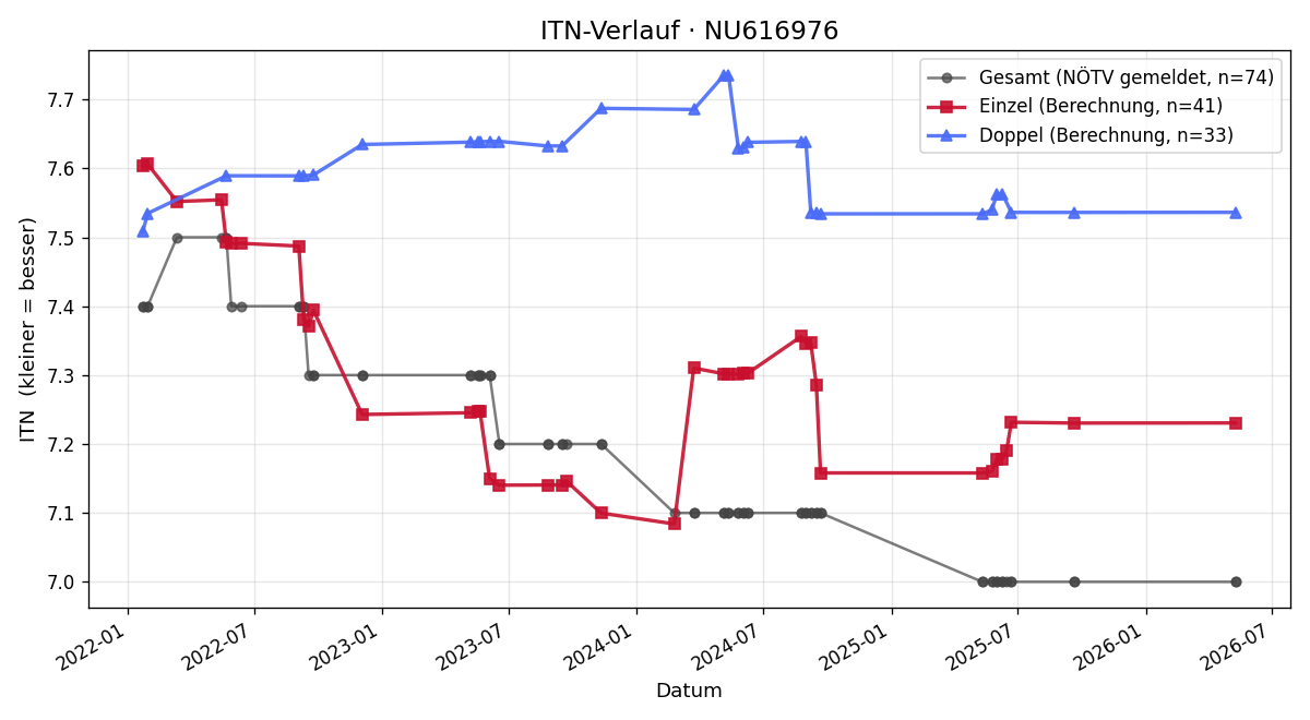ITN-Verlauf Marco Tyrner