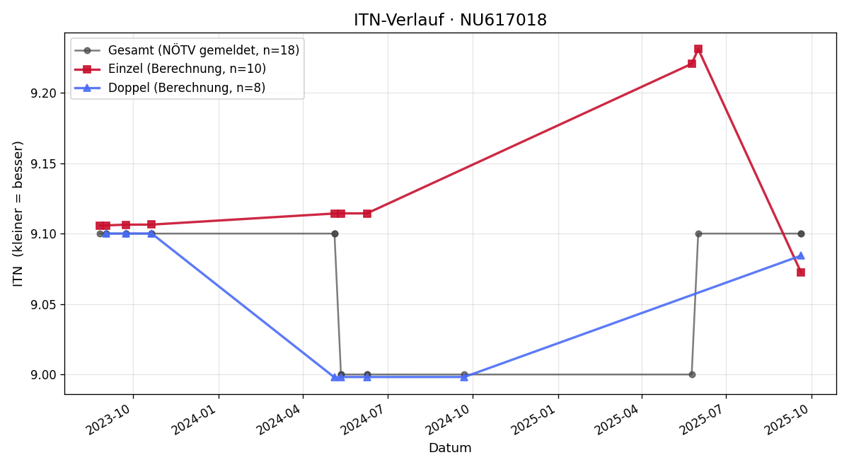 ITN-Verlauf Roman Zieger