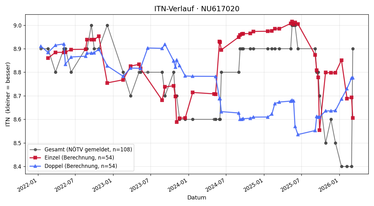 ITN-Verlauf Ewelina Michalik