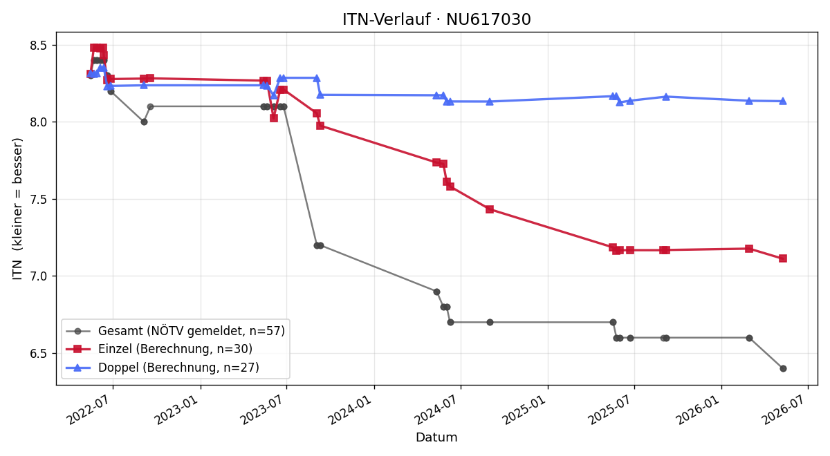 ITN-Verlauf Benjamin Keusch