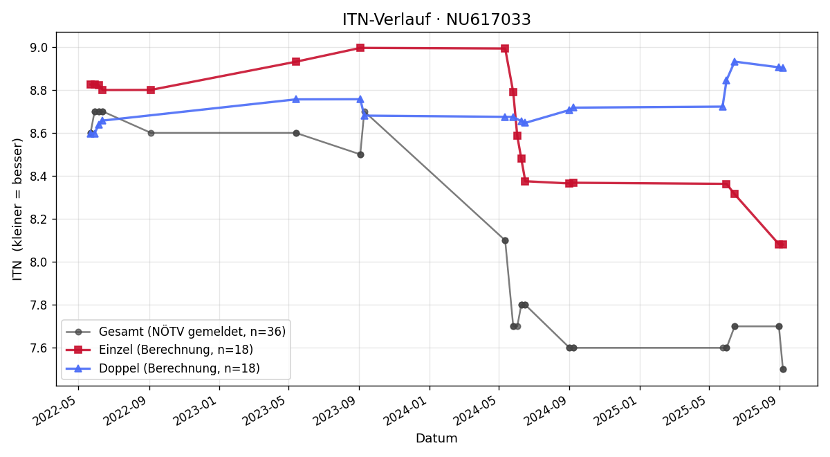 ITN-Verlauf David Machreich