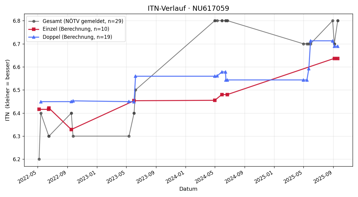 ITN-Verlauf Martin Meissnitzer