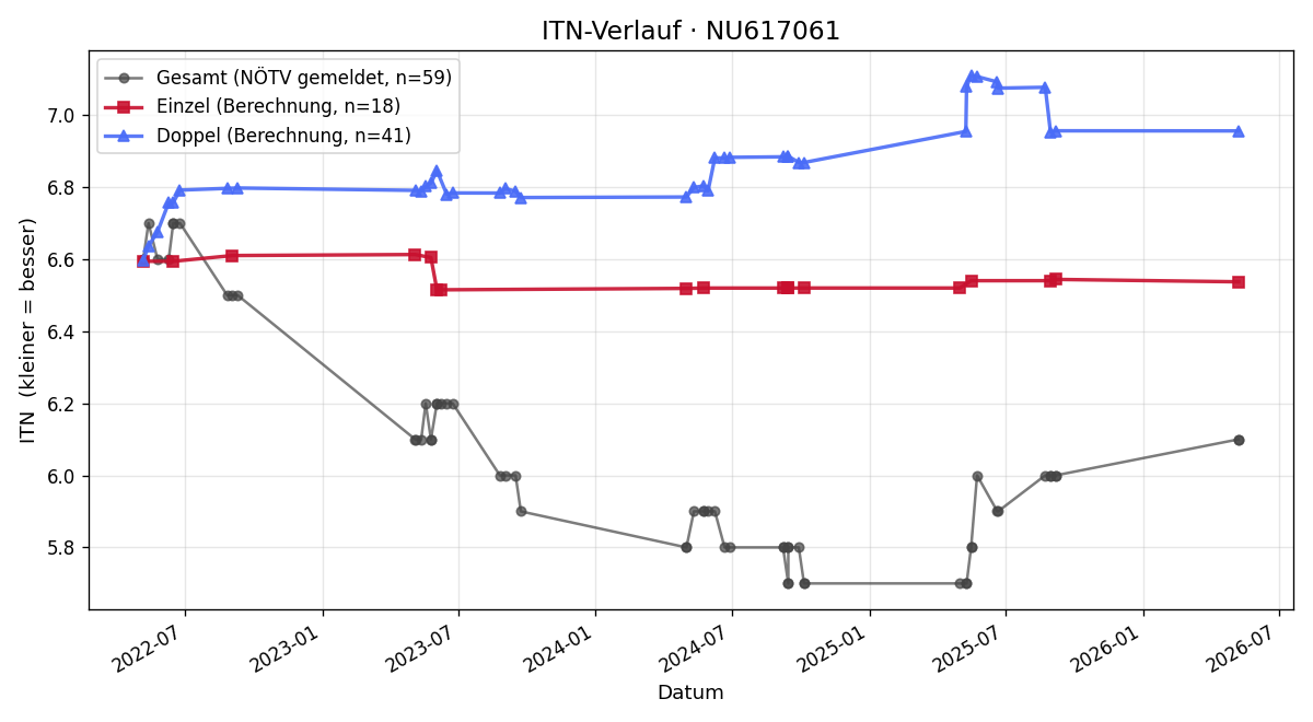 ITN-Verlauf Frank Schneider