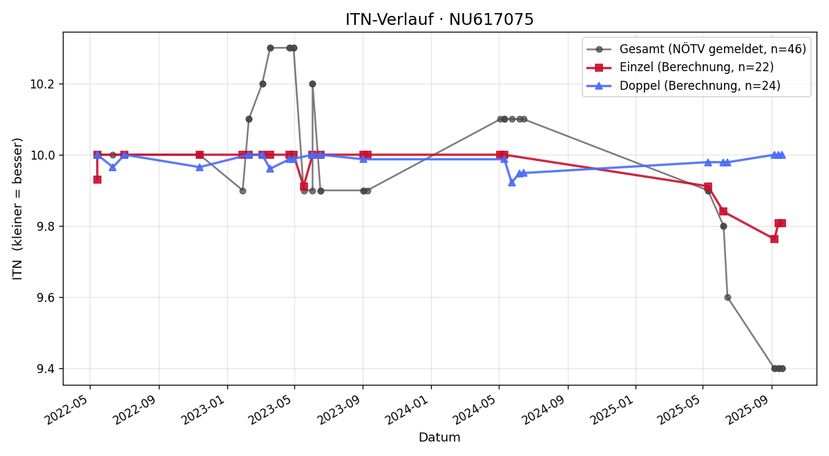 ITN-Verlauf Julia Gschaider