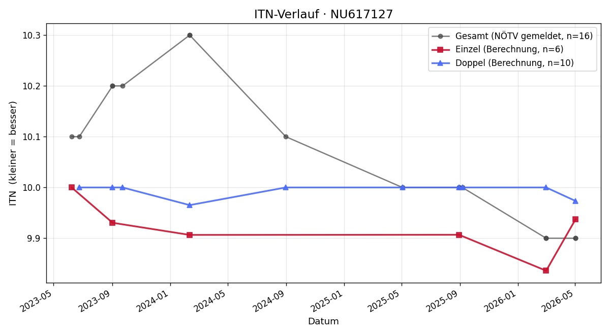 ITN-Verlauf Claudia Fida