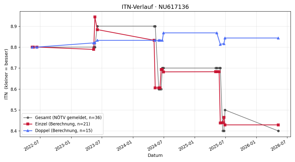 ITN-Verlauf Ferdinand Breitschopf