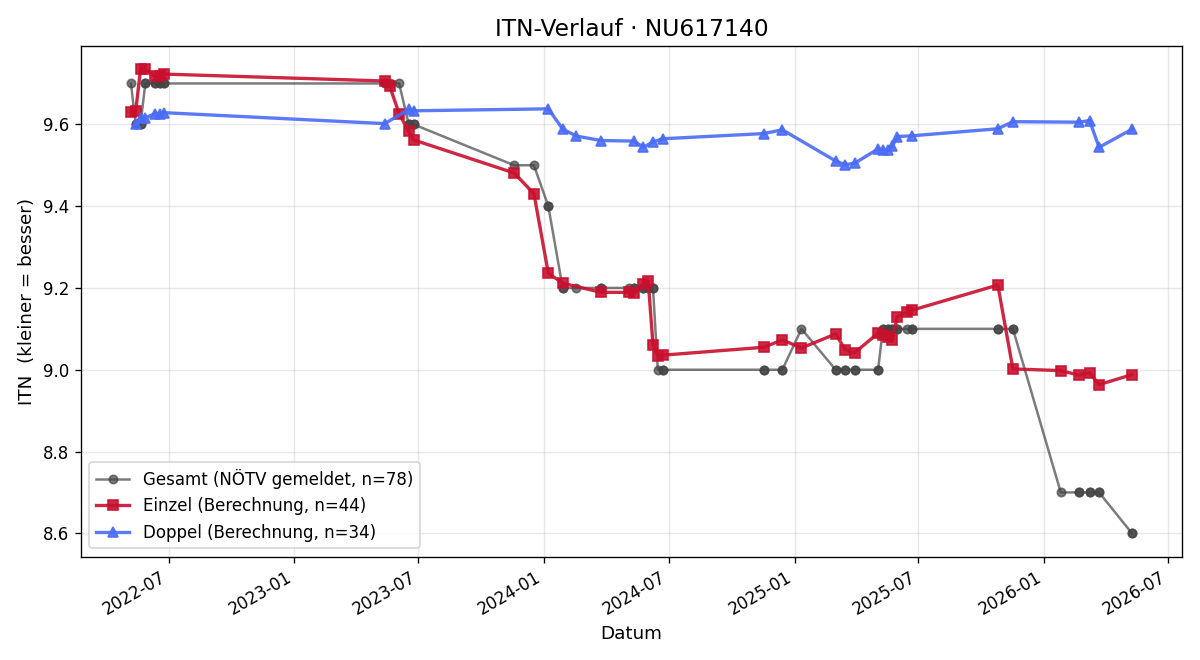 ITN-Verlauf Regina Pruckmair