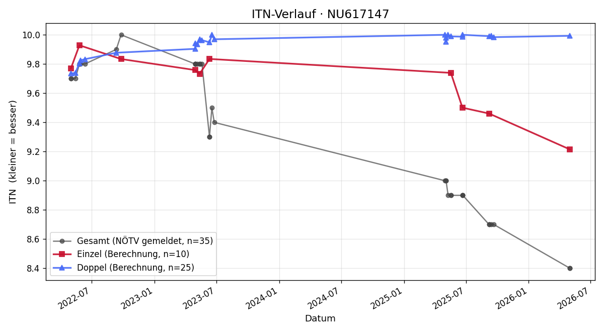 ITN-Verlauf Kai Gergov