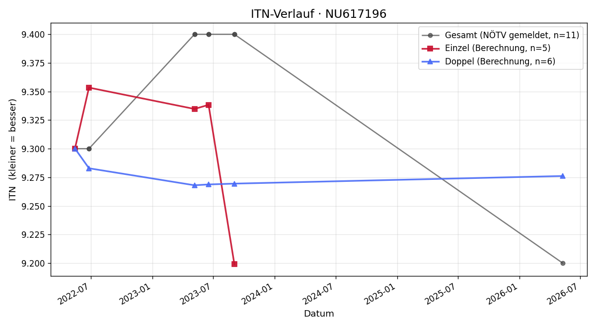 ITN-Verlauf Ingo Sild