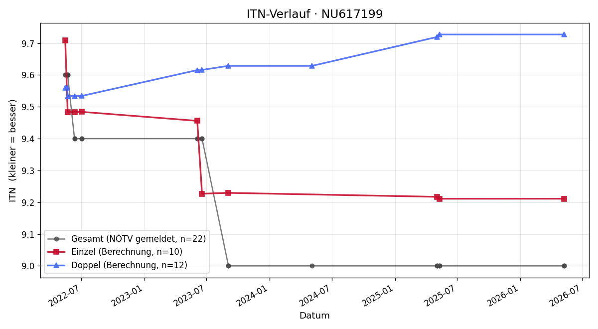 ITN-Verlauf Ante Oroz