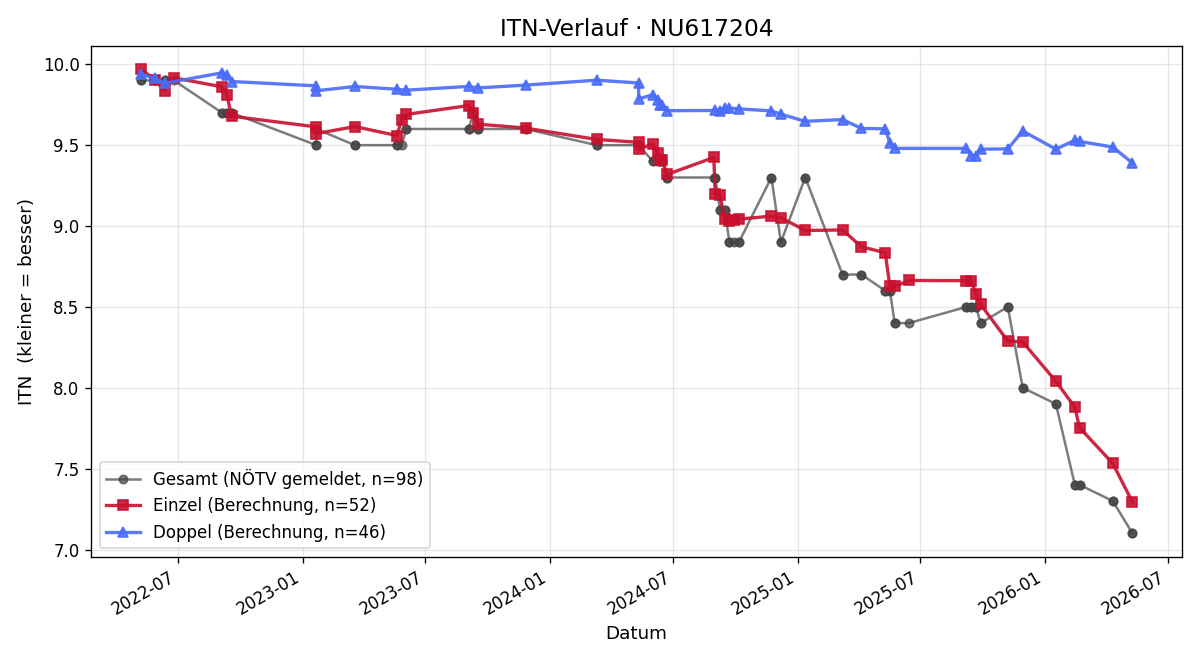 ITN-Verlauf Lukas Nemeth
