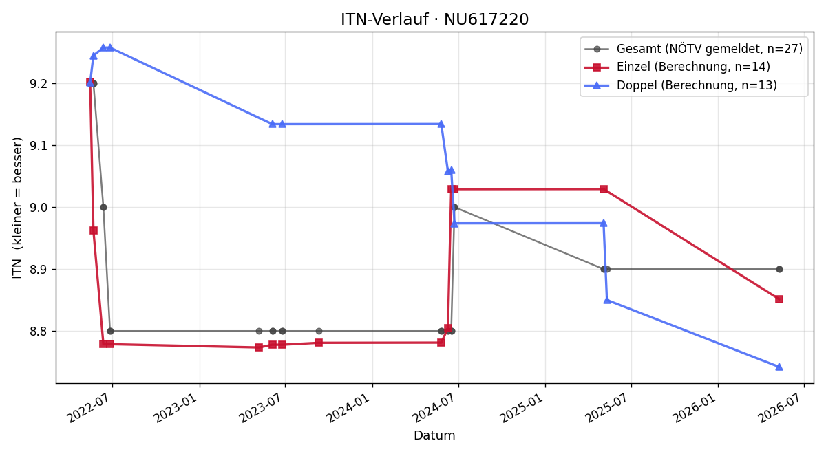 ITN-Verlauf Gregor Fraunberger