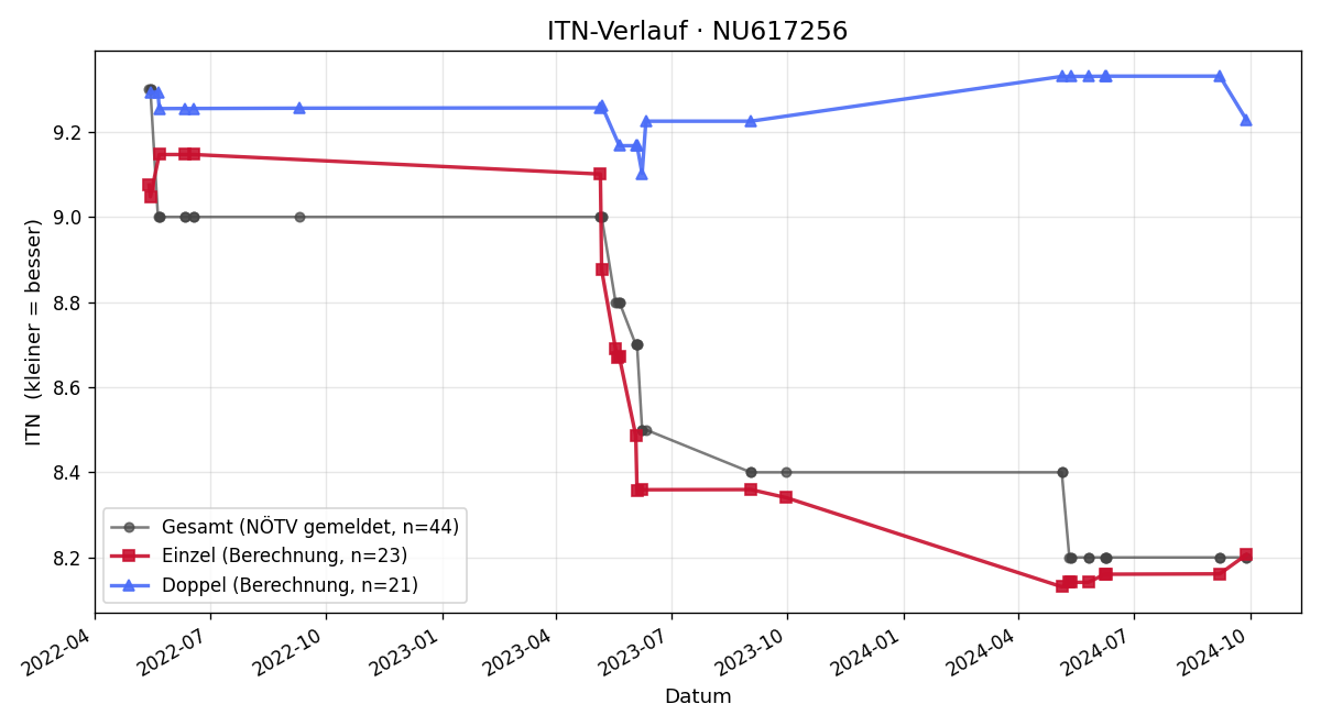 ITN-Verlauf Karl Orthaber