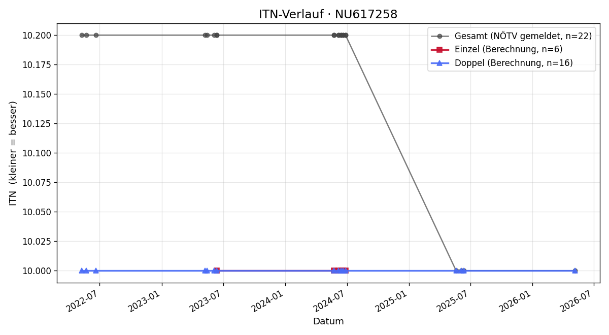 ITN-Verlauf Peter Handschuh