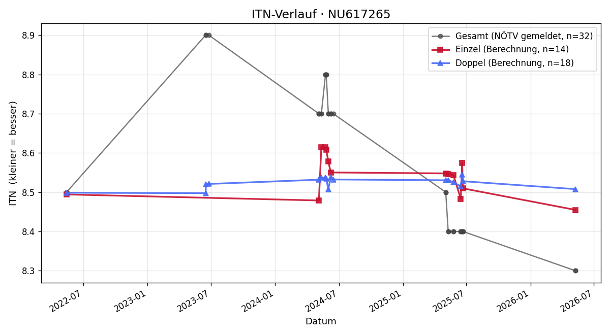 ITN-Verlauf Thomas Egger