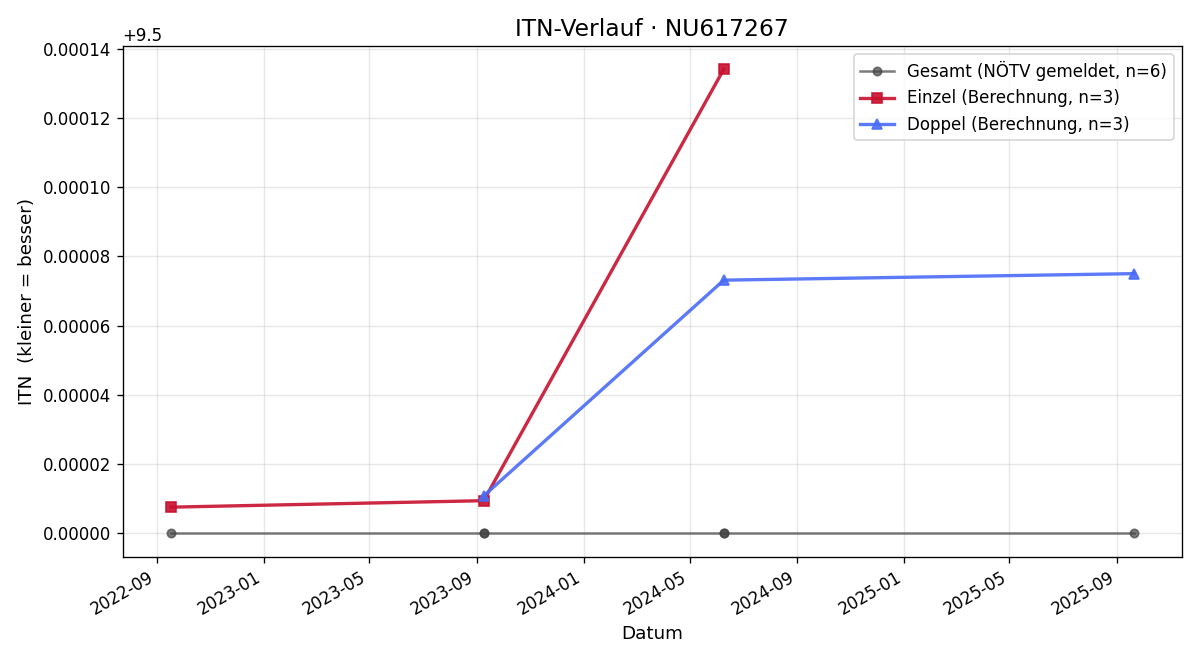 ITN-Verlauf Stefan Riedmüller