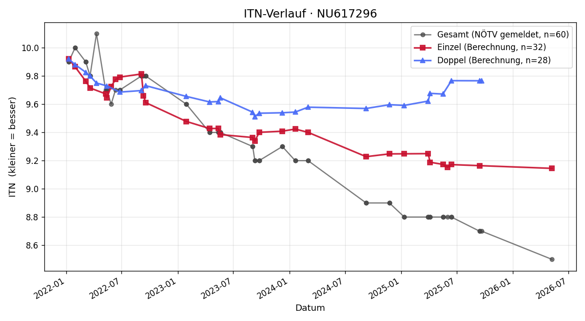 ITN-Verlauf Leo Engl