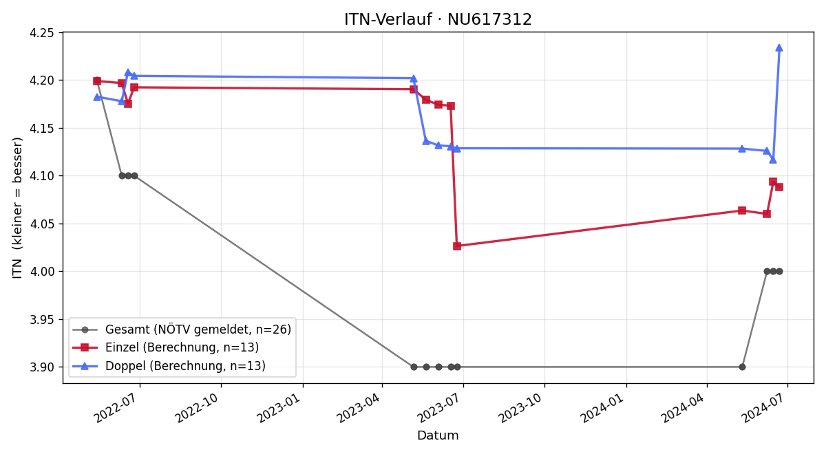 ITN-Verlauf Monika Svobodova