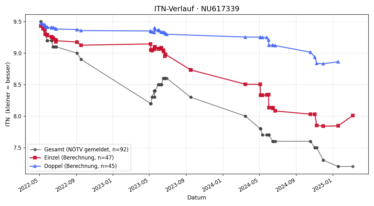 ITN-Verlauf Christian Müllner