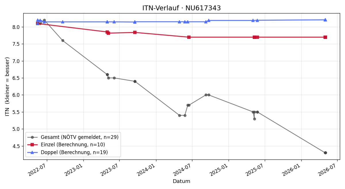 ITN-Verlauf Matwey Beroev