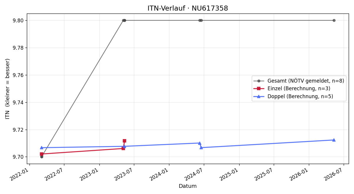 ITN-Verlauf Norbert Scharaditsch