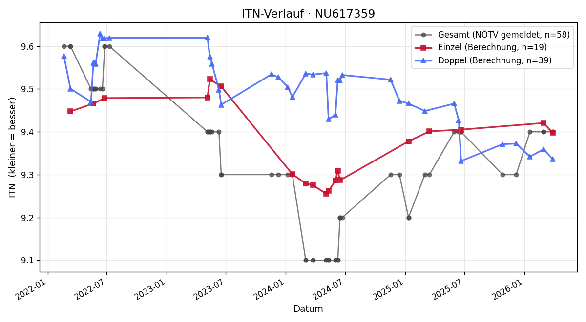 ITN-Verlauf Sieglinde Scharaditsch