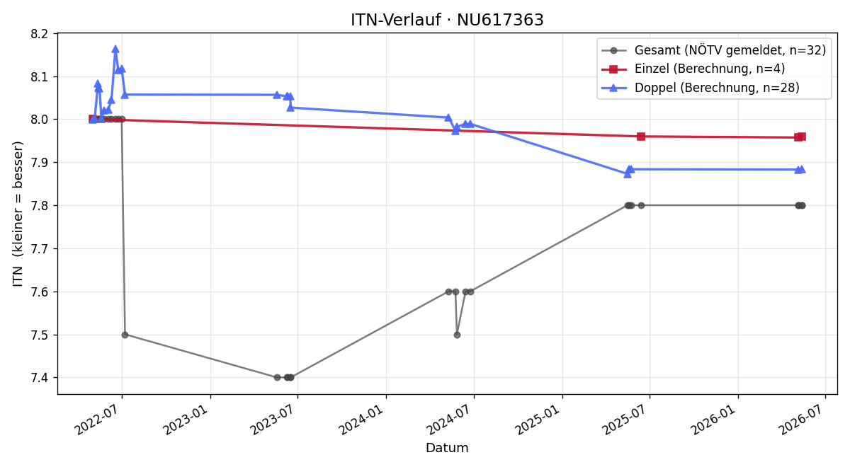 ITN-Verlauf Robert Rohacek