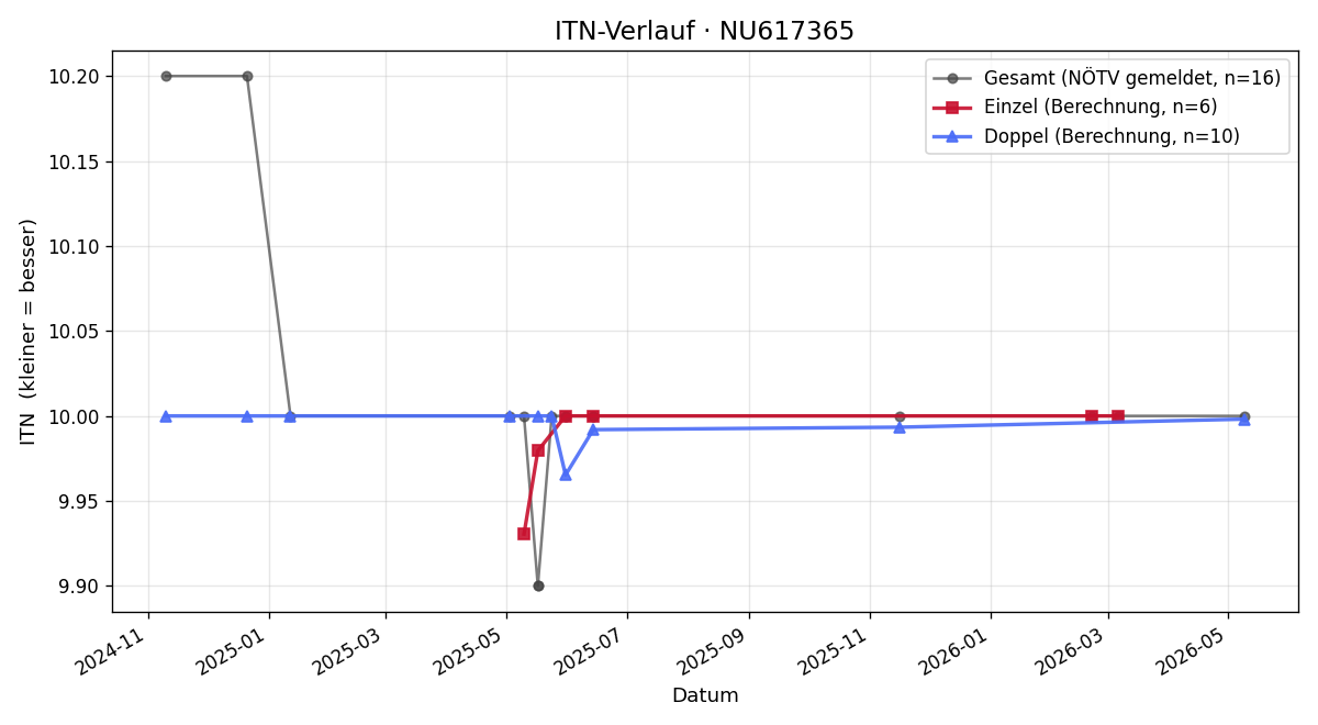 ITN-Verlauf Michaela Hauss