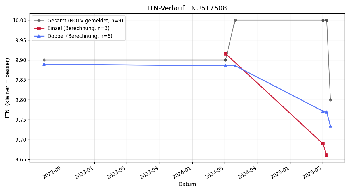 ITN-Verlauf Helmut Höttinger