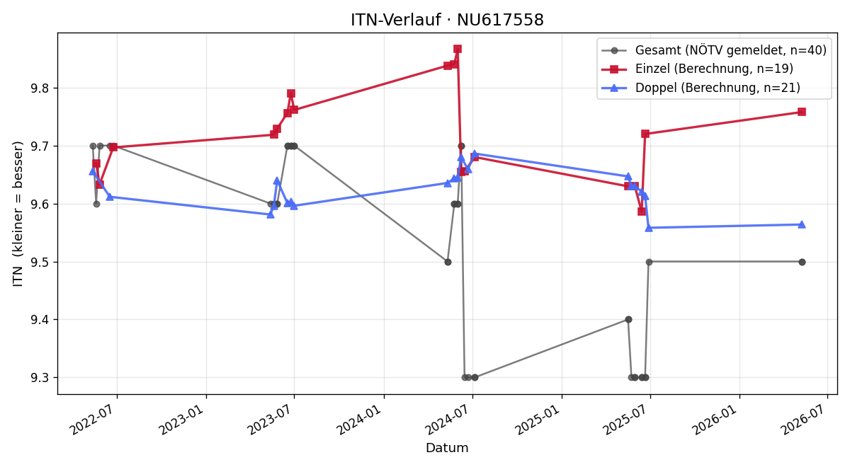 ITN-Verlauf Janina Lenk